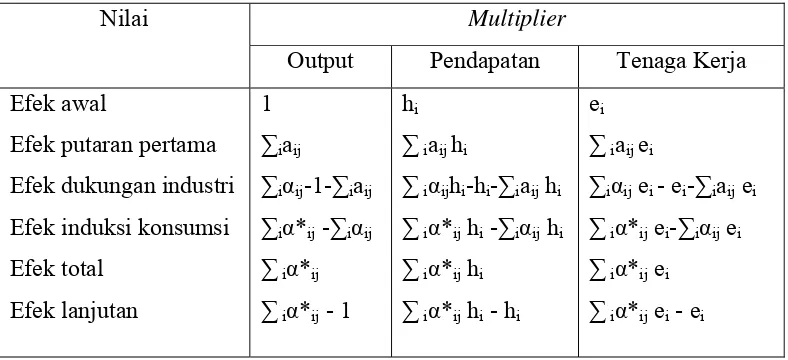 Tabel 3.1. Rumus Multiplier Output, Pendapatan dan Tenaga Kerja 