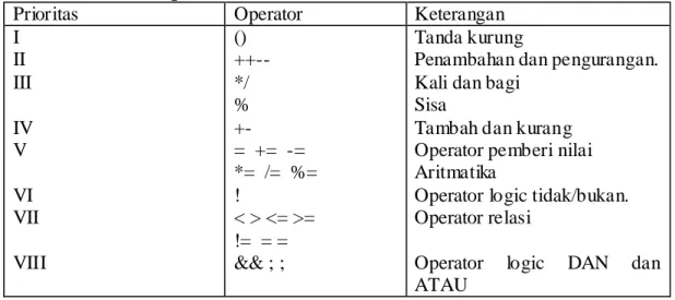 Tabel 3.2 H ierarki operator. 