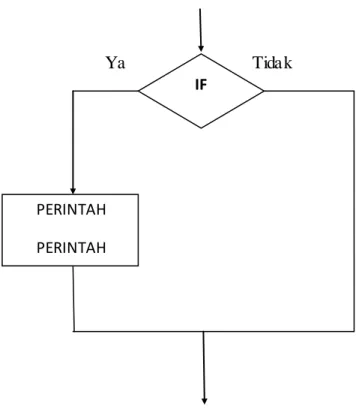 Gambar 4.1. Digram Alir Percabangan if 