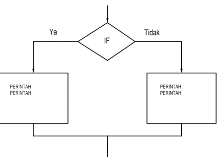 Gambar 4.2. Diagram Alir untuk pernyataan  if .. else 