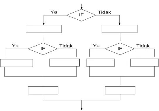Gambar 4.3. D iagram Alir Struktur Nested if. 
