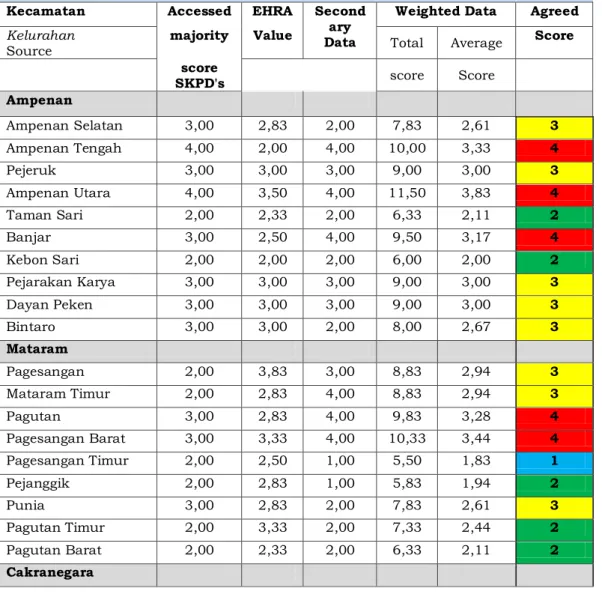 Tabel 2.1. Kompilasi Data Area Beresiko Sanitasi   di Kota Mataram 
