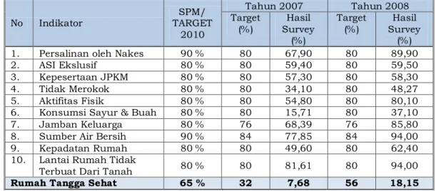 Tabel 2.2. Hasil Pelaksanaan Survey PHBS di Kota Mataram  