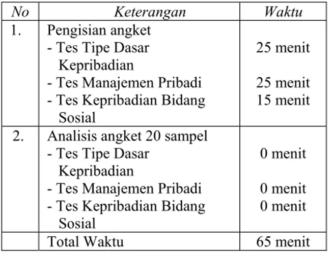 Tabel 1. Penggunaan Waktu Psikometri Manual  
