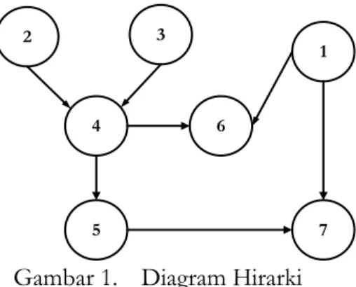 Gambar 1.  Diagram Hirarki 