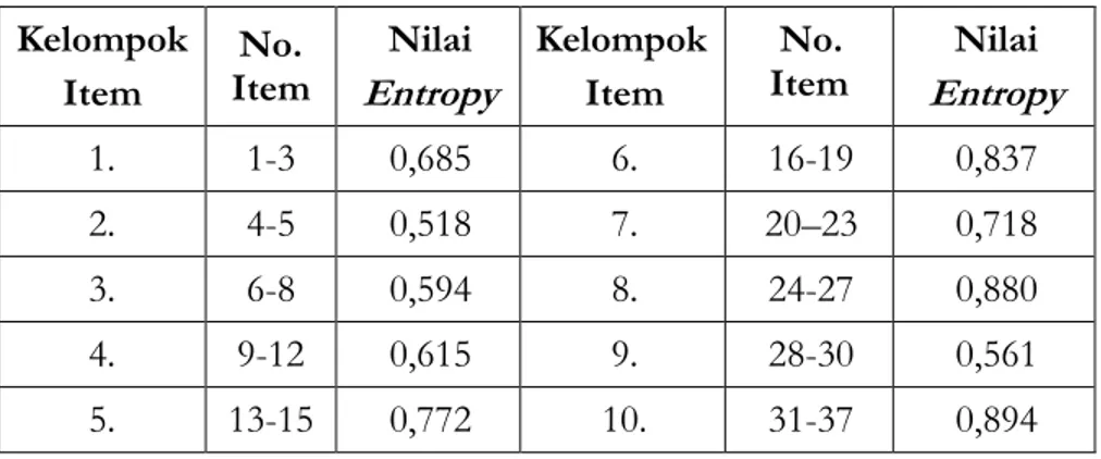 Tabel 1.  Rangkuman Nilai Entropy Masing-masing Kelompok Item  Kelompok  Item  No.  Item  Nilai  Entropy  Kelompok Item  No
