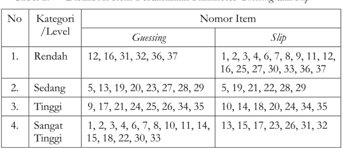 Tabel  2  menyajikan  distribusi  item  berdasarkan  level  parameter  slip  dan  guessing yang dimilikinya