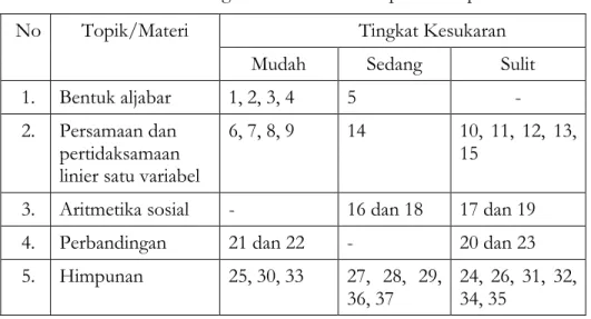 Tabel 3.  Distribusi Tingkat Kesukaran Item pada Setiap Materi 