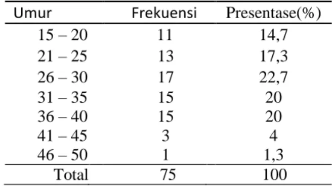 Tabel  1.Distribusi  responden  berdasarkan kategori umur.