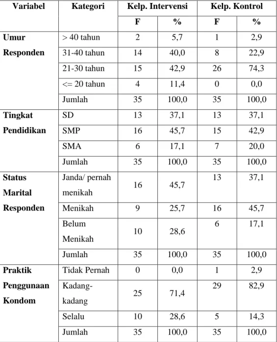 Tabel 1. Distribusi frekuensi responden menurut umur, tingkat pendidikan,  status marital dan praktik penggunaan kondom sebelum intervensi 