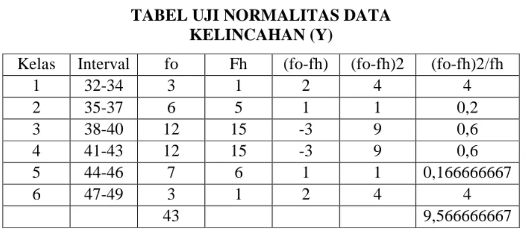 TABEL UJI NORMALITAS DATA  KELINCAHAN (Y) 
