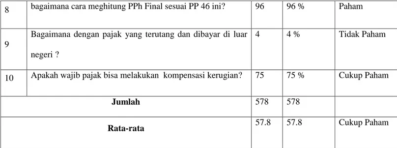 Tabel  3  di  atas  menunjukan  bahwa  pemahaman  wajib  pajak  atas  pelaksanaan  Peraturan  Pemerintah  No