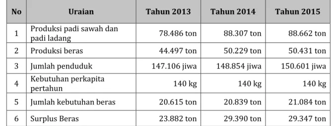 Gambar di atas menunjukkan produksi padi di Kabupaten Bengkulu Selatan cenderung  meningkat  setiap tahun