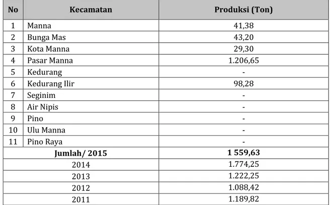 Tabel  diatas  menunjukan  wilayah  yang  memiliki  produksi  perikanan  budidaya  dan  perikanan darat yang terbesar di Kabupaten Bengkulu Selatan, yaitu Kecamatan Air Nipis  sebesar  5.789  ton,  Kecamatan  Seginim  sebesar  4.709  ton,  dan  Kecamatan  