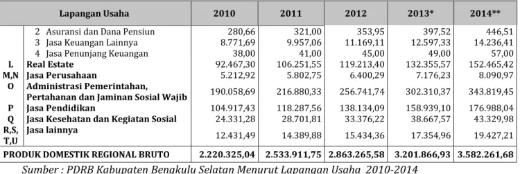 Tabel diatas menggambarkan bahwa perekonomian Kabupaten Bengkulu Selatan masih  didominasi oleh tiga lapangan usaha atau kategori utama yaitu Pertanian, Kehutanan dan  Perikanan  dengan  distribusi  persentase  sebesar  38,17  persen;  kategori  Perdaganga