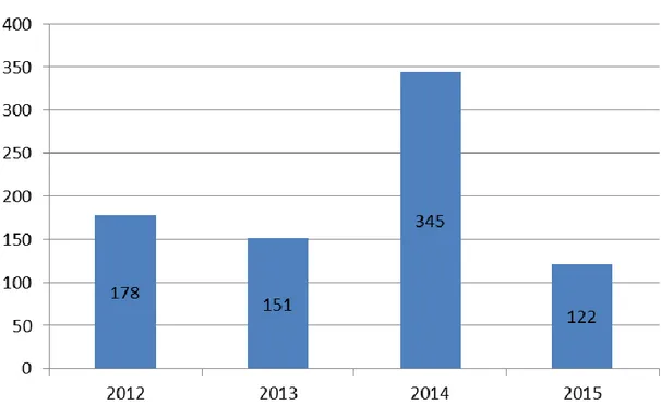 Grafik Jumlah Kriminalitas yang Ditangani Tahun 2012 - 2015 