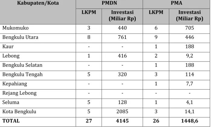 Tabel  2.54  memerlihatkan    bahwa    dari    seluruh    kabupaten    yang    ada    di    Provinsi  Bengkulu, Kabupaten  Bengkulu  Selatan  dan  Rejang Lebong tidak memiliki PMA dan  PMDN  yang  tercatat  di  LKPM  BKPMD  Provinsi  Bengkulu