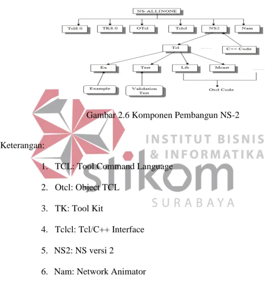 Gambar 2.6 Komponen Pembangun NS-2 