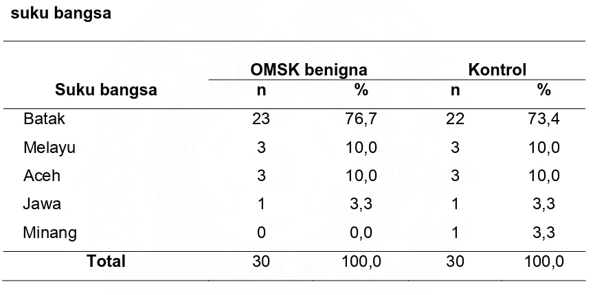 Tabel 5.2 Distribusi penderita OMSK benigna dan kontrol berdasarkan 