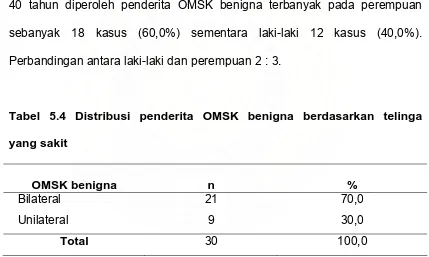 Tabel 5.3 Distribusi penderita OMSK benigna dan kontrol berdasarkan 