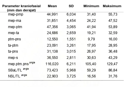 Tabel 5.5 Distribusi rata-rata ukuran parameter garis dan sudut yang 