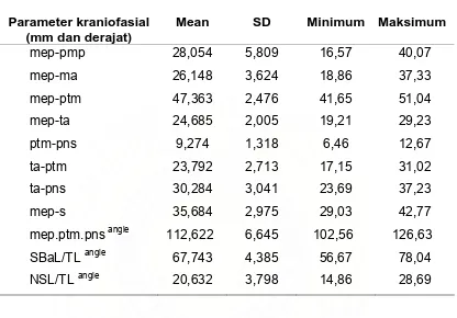 Tabel 5.6 Distribusi rata-rata ukuran Parameter garis dan sudut yang 