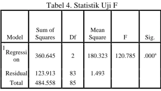 Tabel 2. Uji Koefisien Korelasi dan Determinasi  Model Summary  Model  R  R  Square  Adjusted R Square  Std