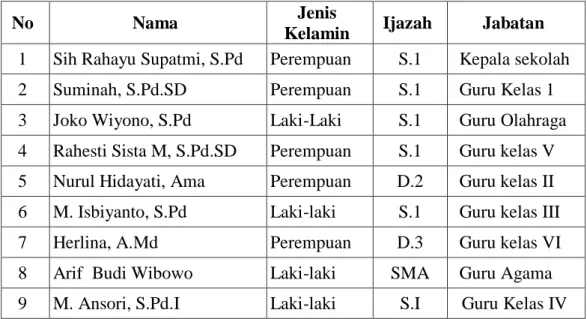 Tabel 3.1 Data Nama Guru SD N 1 Kedungpilang  