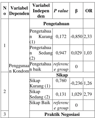 Tabel  3.Distribusi  responden  menurut  penggunaan kondom (n=184) 