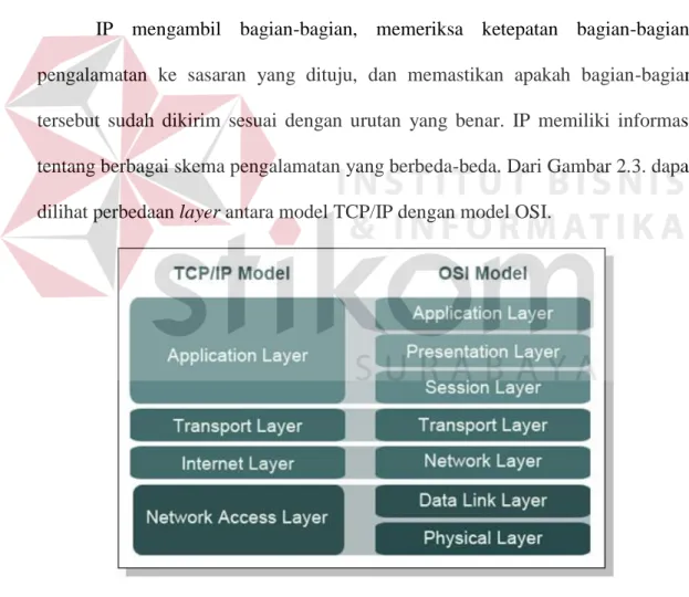 Gambar 2.3. TCP/IP dan OSI Layer  Internet Layer 