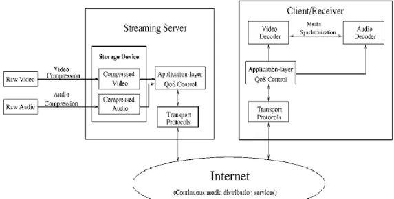 Gambar 2.4. Arsitektur Video Streaming. 