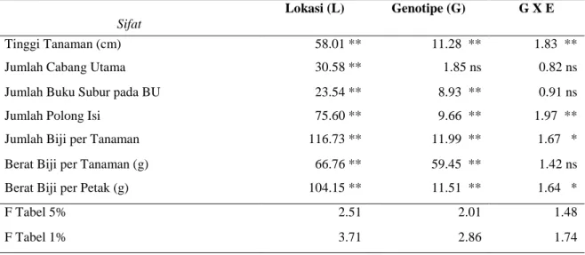 Tabel 4.   Sidik Ragam Tergabung Sepuluh Genotipe Kedelai dalam Sembilan Lokasi   Percobaan 