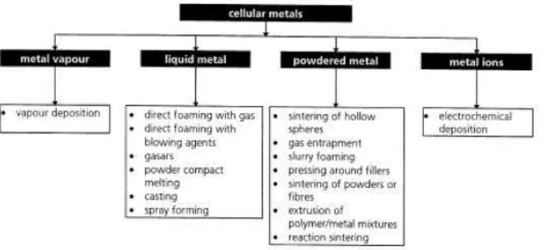 Gambar 0.4 : Metode fabrikasi logam berpori (Banhart, 2001) 
