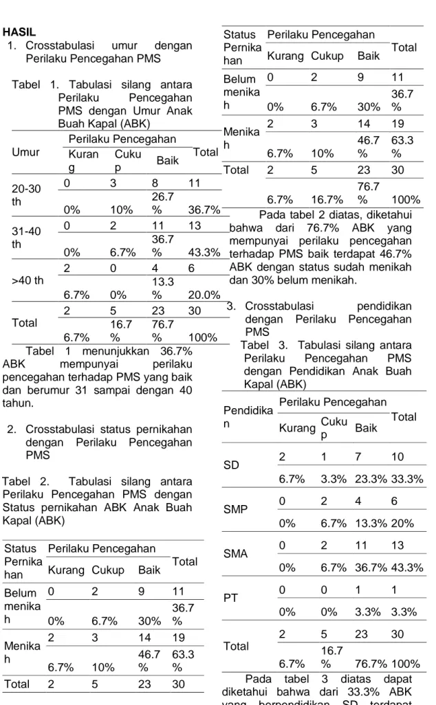 Tabel  2.    Tabulasi  silang  antara  Perilaku  Pencegahan  PMS  dengan  Status  pernikahan  ABK  Anak  Buah  Kapal (ABK)  Status  Pernika han  Perilaku Pencegahan  Total Kurang  Cukup Baik 