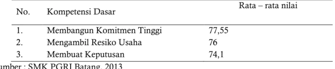 Tabel 1. Rata-Rata Nilai Ulangan Harian Kewirausahaan Kelas  X-PM 1  