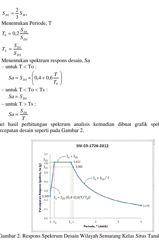 Gambar 2. Respons Spektrum Desain Wilayah Semarang Kelas Situs Tanah Lunak (SE)  Sesuai SNI 03‒1726‒2012 