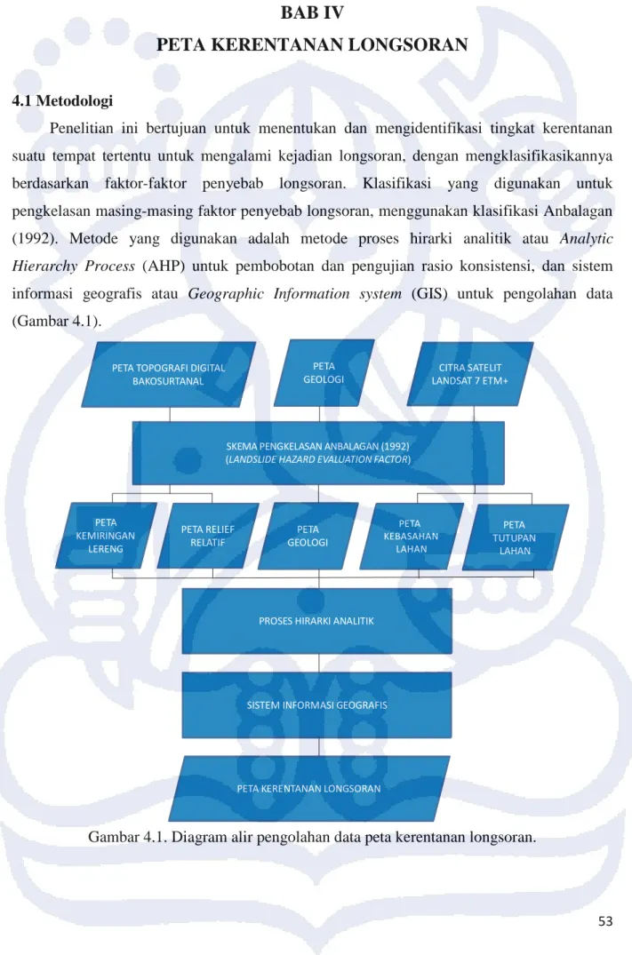 Gambar 4.1. Diagram alir pengolahan data peta kerentanan longsoran. 