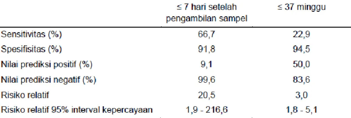 Tabel 2  Sensitivitas, spesifisitas, nilai prediksi positif, nilai prediksi negatif fibronektin fetal  dalam memprediksikan persalinan preterm 7 hari setelah pemeriksaan dan sebelum  usia 37 minggu