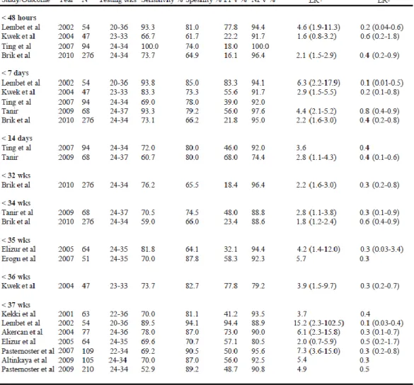 Tabel  4  Kombinasi  pemeriksaan  phIGFBP-1,  fibronection  fetal,  dan  pengukuran    panjang  serviks pada persalinan preterm