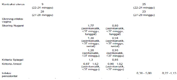 Tabel  8    Sensitivitas,  spesifisitas,  positive  likelihood  ratio,  negative  likelihood  ratio,  NPP,  dan NPN alat prediksi preterm dengan parameter biologik 