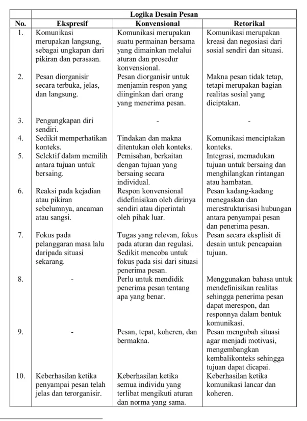 Tabel 2: Karakteristik yang Membedakan Masing­masing Logika Desain  Pesan  53 