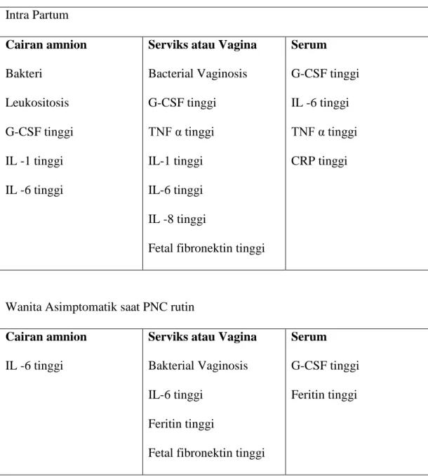 Tabel 1. Marker infeksi Intrauterin wanita hamil  Intra Partum  Cairan amnion  Bakteri   Leukositosis  G-CSF tinggi  IL -1 tinggi  IL -6 tinggi 