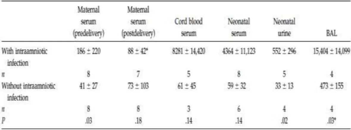 Tabel 3. Kadar G-CSF pada wanita dan neonatus yang mengalami infeksi  intra uterin dan tanpa infeksi
