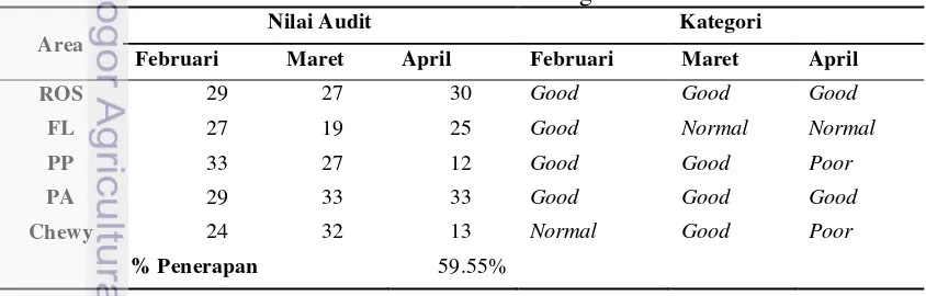 Tabel 6 Hasil audit 5S versi form audit PT X dan kategori hasil audit 