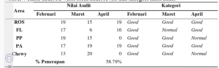 Tabel 7 Hasil audit 5S versi form audit revisi dan kategori hasil audit 