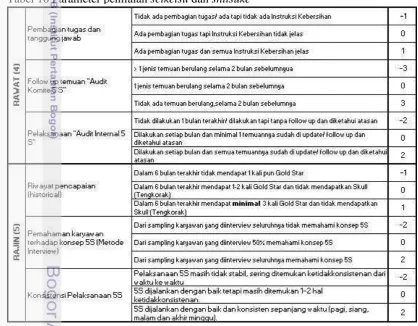 Tabel 10 Parameter penilaian seiketsu dan shitsuke 