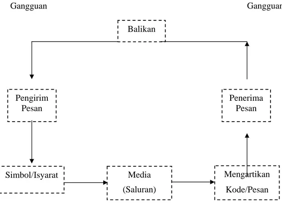 Diagram 1 : Proses Komunikasi 