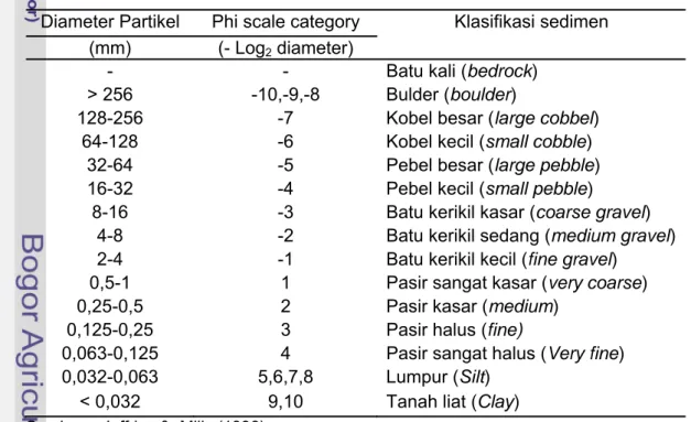 Tabel 5  Klasifikasi sedimen dasar sungai berdasar diameter partikel   Diameter Partikel  Phi scale category  Klasifikasi sedimen 