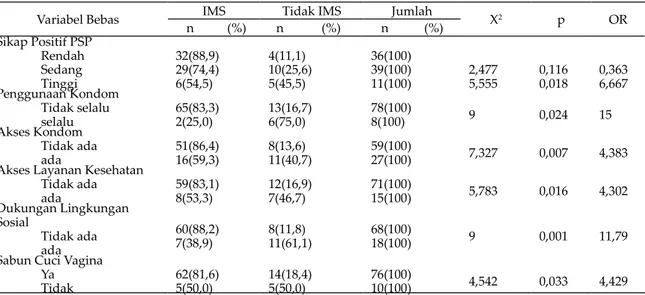 Tabel 3.   Analisis Bivariat variabel bebas terhadap Kejadian IMS pada PSP di Kecamatan Tabanan Tahun 2012