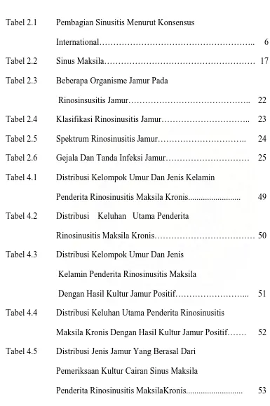 Tabel 2.1 Pembagian Sinusitis Menurut Konsensus  
